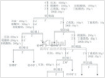 选矿试验浮选探索试验流程