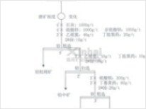 磨矿细度试验流程