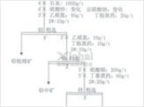 调整剂用量试验