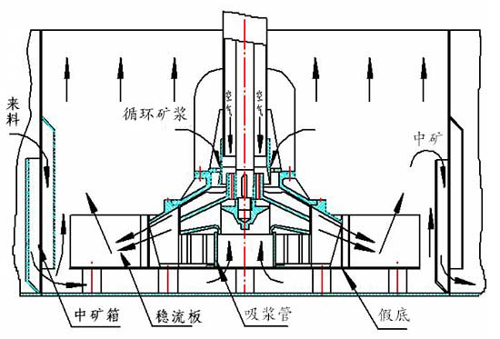 Rod Flotation Machine Working principle of flotation machine