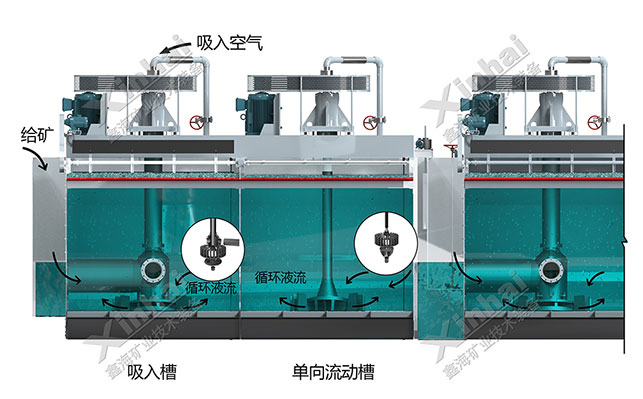 Flotation machine inflation