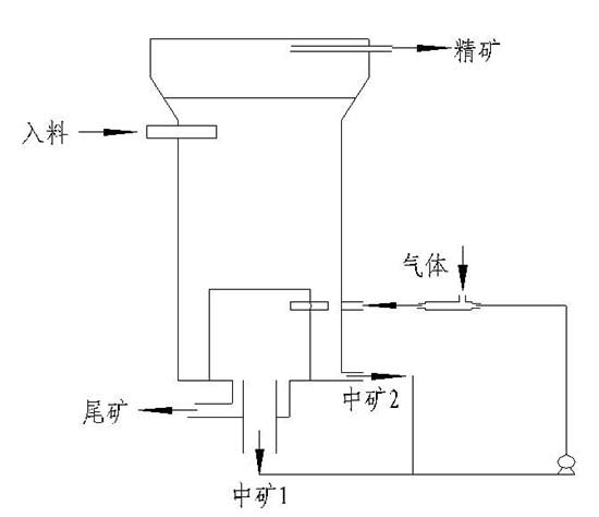 Working Principle of Flotation Column 