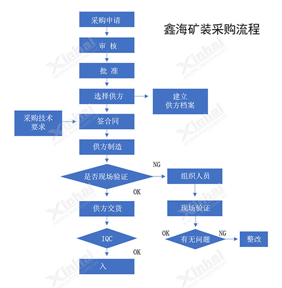 Xinhai Mining Equipment procurement process