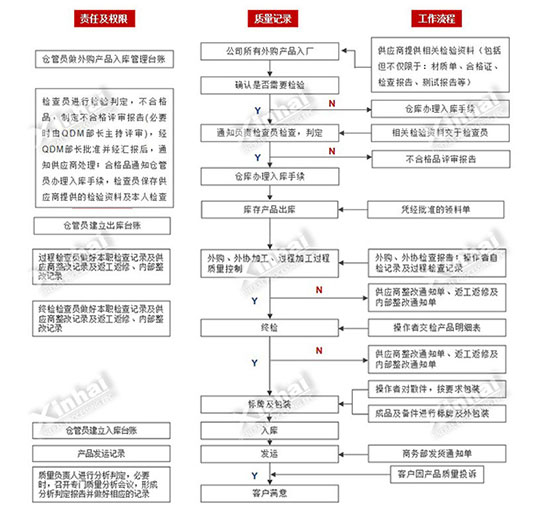 Xinhai Mining Equipment product quality management