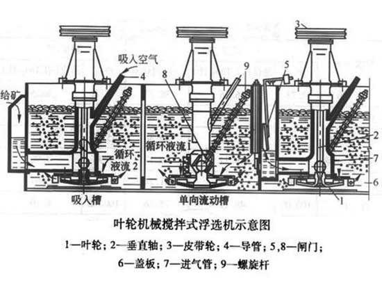 Impeller flotation machine Working principle