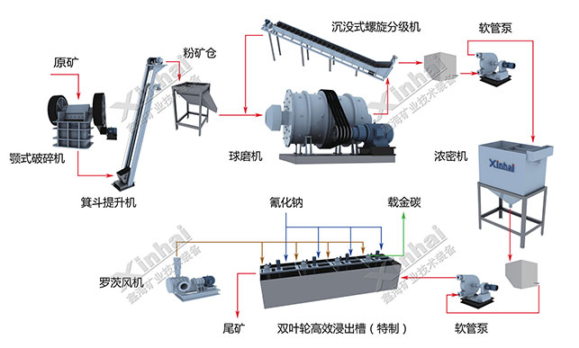 Mobile cyanidation process