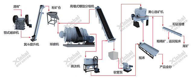 Mobile gravity separation process