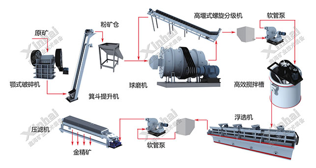 Mobile flotation process