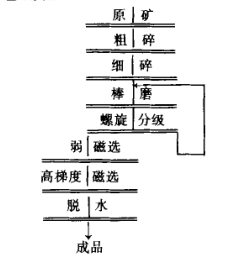 Feldspar Ore Processing Technology 