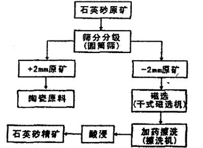 High purity Quartz sand beneficiation and purification flow chart