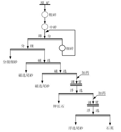 Granite feldspar ore beneficiation process flow chart