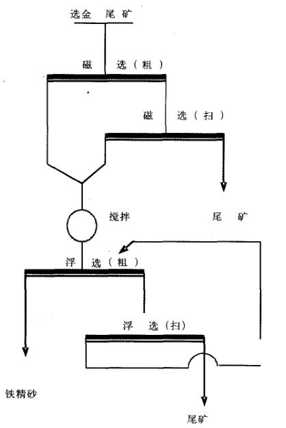 Iron tailings Ore re-selection process flow chart