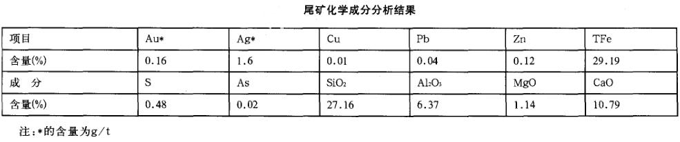 Iron mineral resources Analysis table