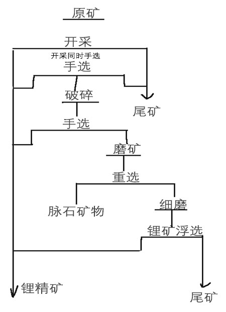 Spodumene hand selection Selection process flow chart