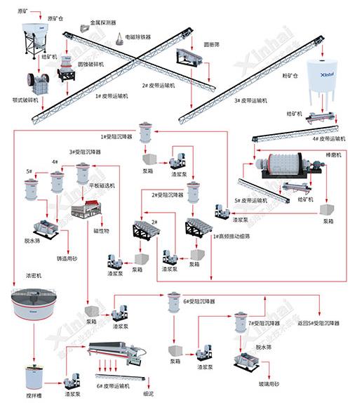 High purity Quartz sand production process flow chart