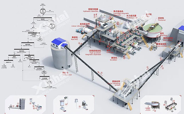 Xinhai Mining Equipment Process Flow and Concentrator Plan Design