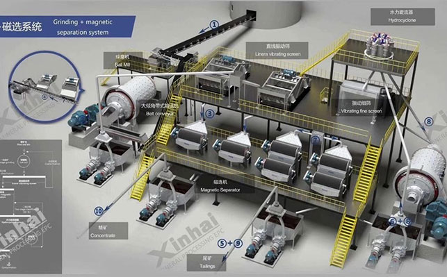 Magnetic Separation 3D mineral processing plant construction drawing design