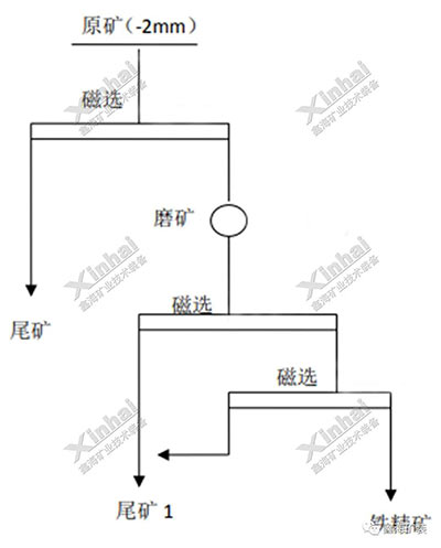 Experimental design plan for beneficiation of a certain copper-iron ore