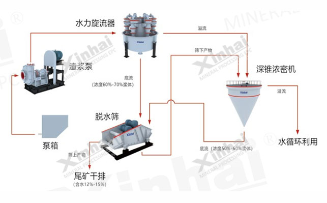 Coarse-grained tailings Mine dry discharge plan