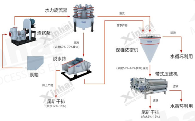 Medium-fine-grained tailings dry discharge plan