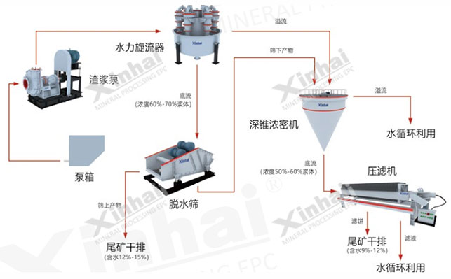 Fine-grained tailings Mine dry discharge plan