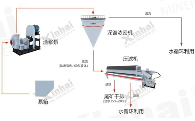 Super Fine-grained tailings dry discharge plan