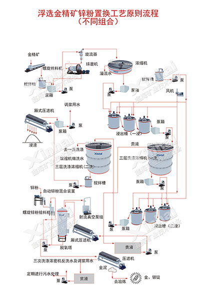  Gold mine zinc powder replacement gold extraction process flow chart