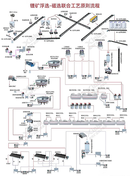 Lithium ore beneficiation process Flowchart