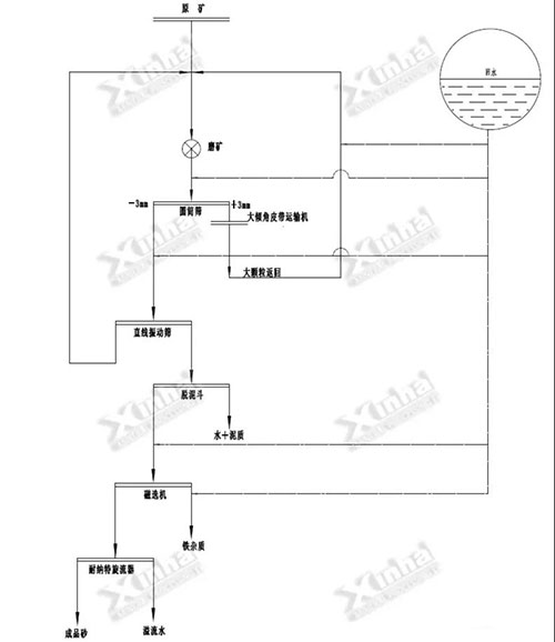 Anhui quartz sand Ball mill process flow chart