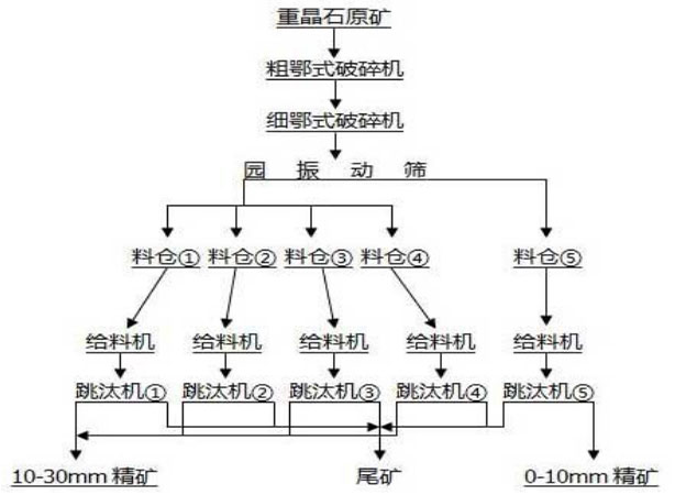 Barite re-selection process Flow chart