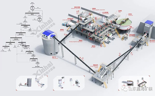 Quartz sand beneficiation process design