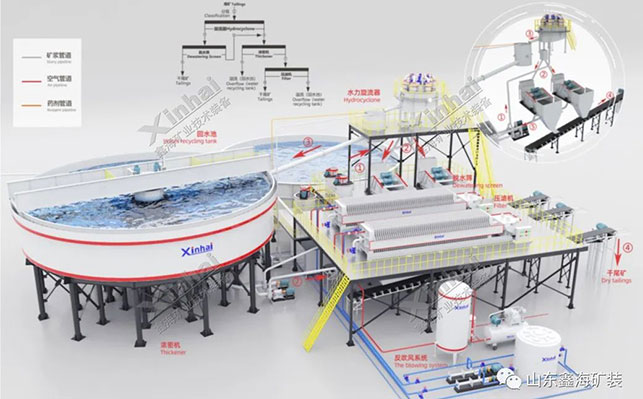 Quartz sand tailings dry discharge process Process design