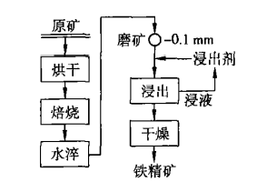  Flow chart of limonite roasting-leaching beneficiation process