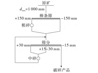 Graphite Crushing and screening process flow chart