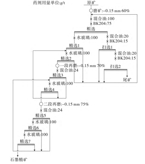 Graphite ore stage Flotation process flow