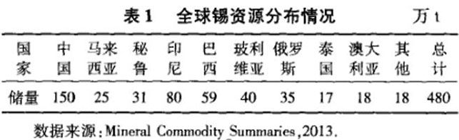 Global tin resource distribution table