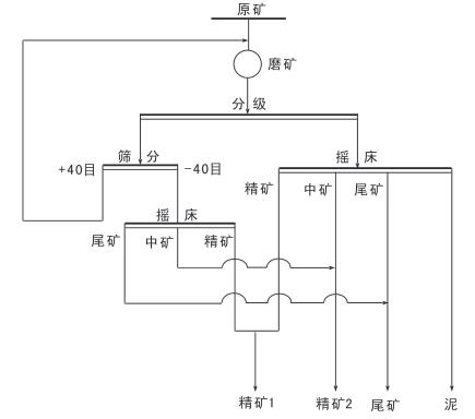 A certain mica mine Ore dressing process flow chart