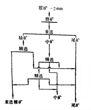 Multiple Metal barite beneficiation process flow chart