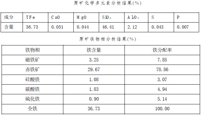 Some fine-grained hematite ore properties