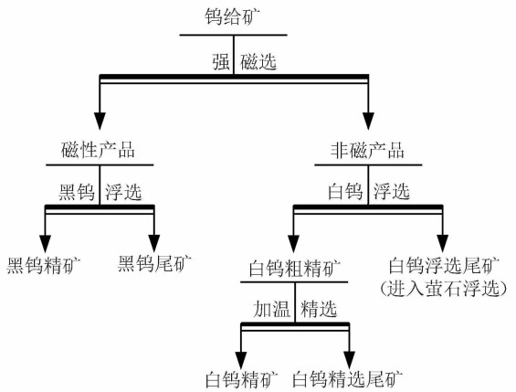 Fine-grained embedded black and white tungsten paragenetic ore beneficiation flow chart