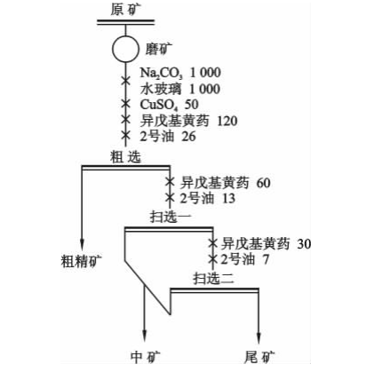 High-sulfur gold ore flotation desulfurization process flow chart