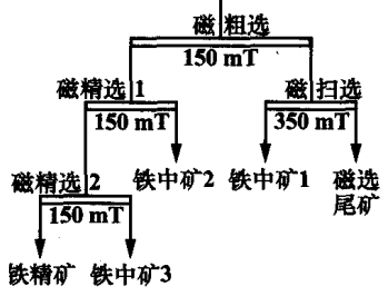 Magnetic Separation and Iron Process of Refractory Tungsten Iron Ore