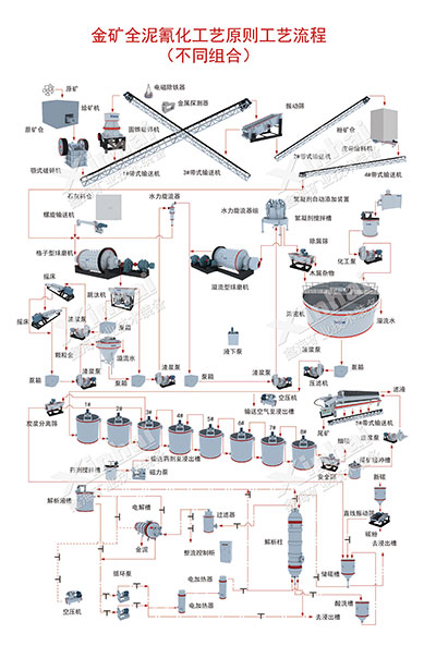 Carbon Pulp Gold Extraction Process