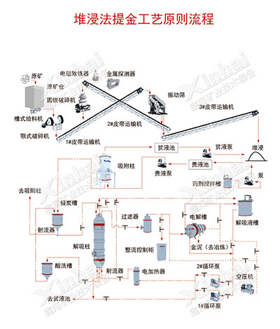 Heap Leaching Gold Process