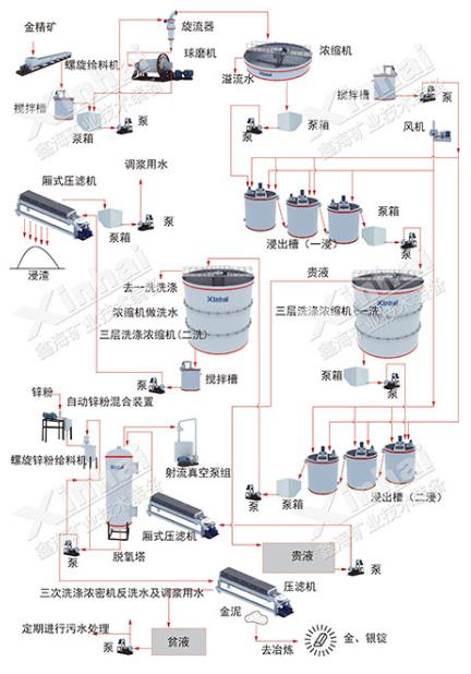 Gold mine process cyanide gold extraction process flow chart