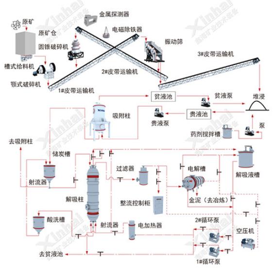 Gold Mine Process Heap Leaching Process Flow Chart