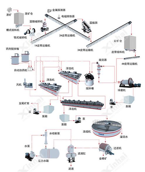 Gold ore flotation process flow chart