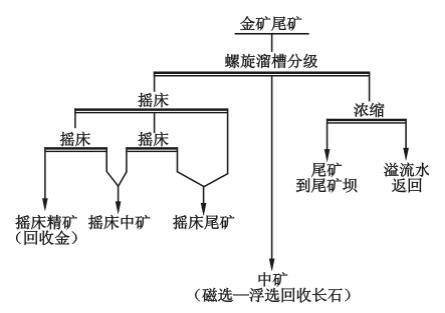 Gold tailings re-selection and re-selection process