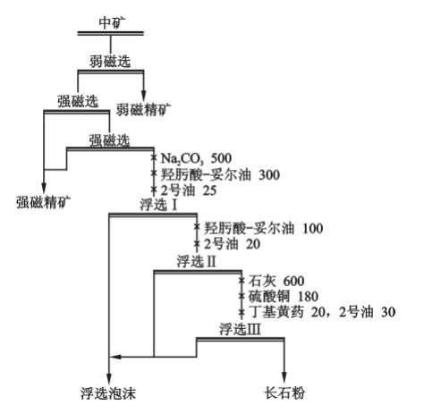 Gold tailings re-selection weak magnetic-strong magnetic-reverse flotation process