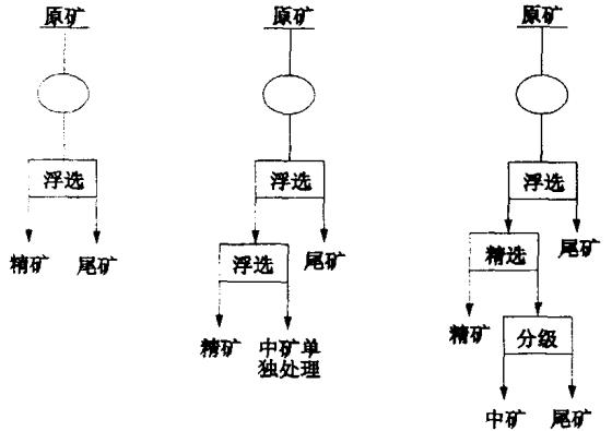 One-time fine grinding positive flotation desiliconization process